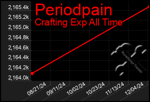 Total Graph of Periodpain