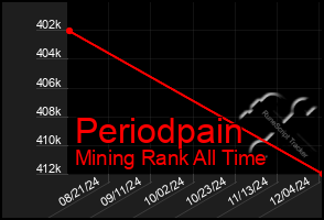 Total Graph of Periodpain