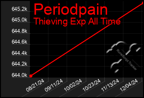 Total Graph of Periodpain