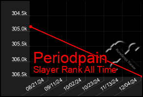 Total Graph of Periodpain