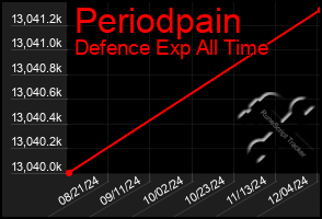 Total Graph of Periodpain