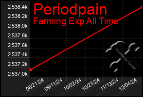 Total Graph of Periodpain