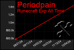 Total Graph of Periodpain