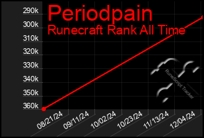 Total Graph of Periodpain