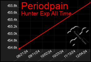 Total Graph of Periodpain