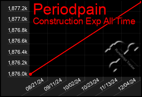 Total Graph of Periodpain