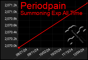 Total Graph of Periodpain