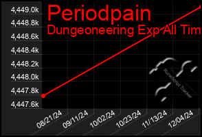 Total Graph of Periodpain