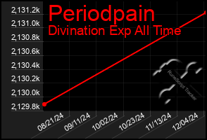 Total Graph of Periodpain