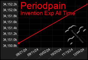 Total Graph of Periodpain