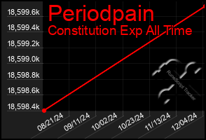 Total Graph of Periodpain