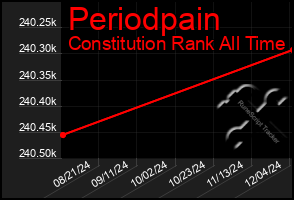 Total Graph of Periodpain