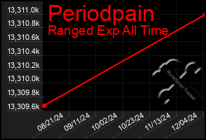 Total Graph of Periodpain