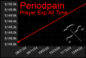 Total Graph of Periodpain