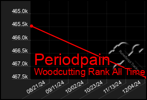 Total Graph of Periodpain