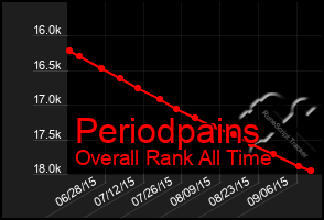 Total Graph of Periodpains