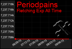 Total Graph of Periodpains