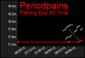 Total Graph of Periodpains