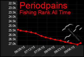 Total Graph of Periodpains