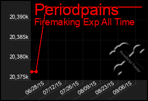 Total Graph of Periodpains