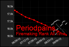 Total Graph of Periodpains