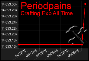 Total Graph of Periodpains