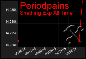 Total Graph of Periodpains