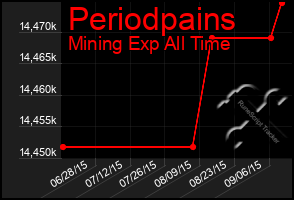 Total Graph of Periodpains