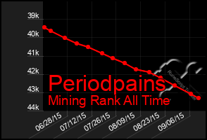 Total Graph of Periodpains