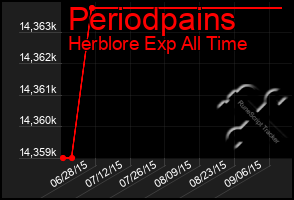 Total Graph of Periodpains