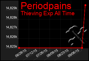 Total Graph of Periodpains