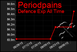 Total Graph of Periodpains