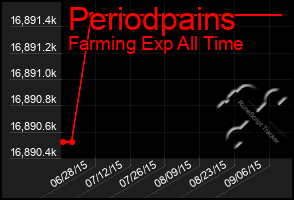 Total Graph of Periodpains