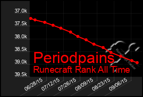 Total Graph of Periodpains