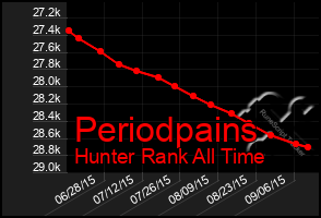 Total Graph of Periodpains