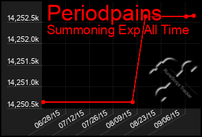 Total Graph of Periodpains