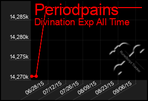 Total Graph of Periodpains