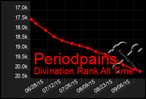 Total Graph of Periodpains