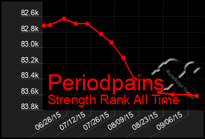 Total Graph of Periodpains