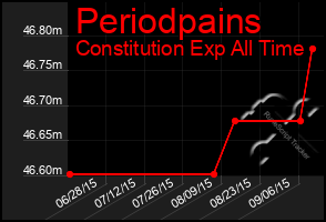 Total Graph of Periodpains