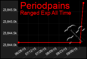 Total Graph of Periodpains