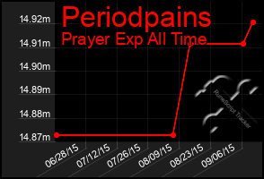 Total Graph of Periodpains