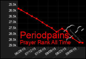 Total Graph of Periodpains