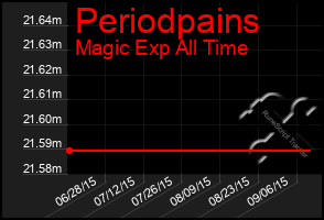 Total Graph of Periodpains