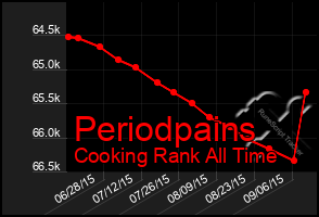 Total Graph of Periodpains