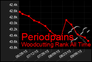 Total Graph of Periodpains