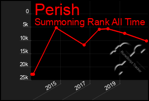 Total Graph of Perish