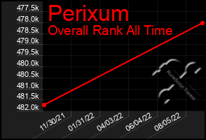 Total Graph of Perixum