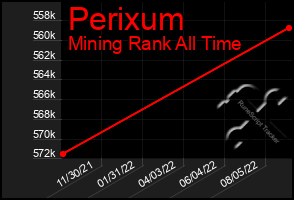 Total Graph of Perixum