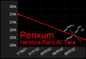 Total Graph of Perixum